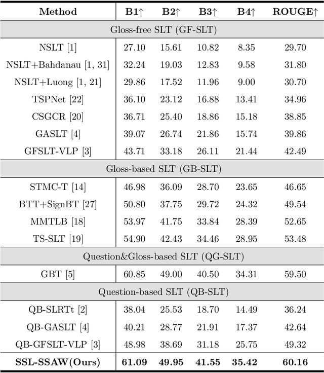 Figure 2 for SSL-SSAW: Self-Supervised Learning with Sigmoid Self-Attention Weighting for Question-Based Sign Language Translation