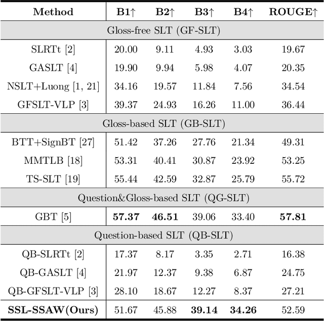 Figure 4 for SSL-SSAW: Self-Supervised Learning with Sigmoid Self-Attention Weighting for Question-Based Sign Language Translation