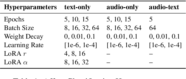 Figure 2 for What Do Prosody and Text Convey? Characterizing How Meaningful Information is Distributed Across Multiple Channels