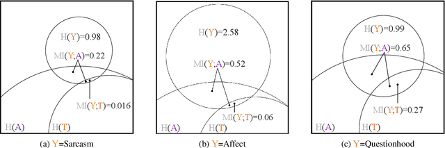 Figure 3 for What Do Prosody and Text Convey? Characterizing How Meaningful Information is Distributed Across Multiple Channels