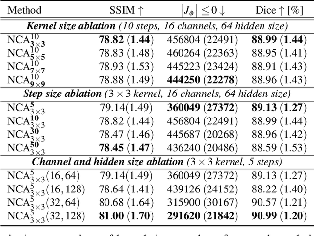 Figure 4 for NCA-Morph: Medical Image Registration with Neural Cellular Automata