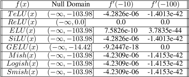 Figure 4 for TeLU Activation Function for Fast and Stable Deep Learning
