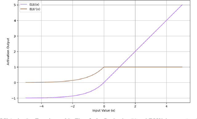 Figure 3 for TeLU Activation Function for Fast and Stable Deep Learning