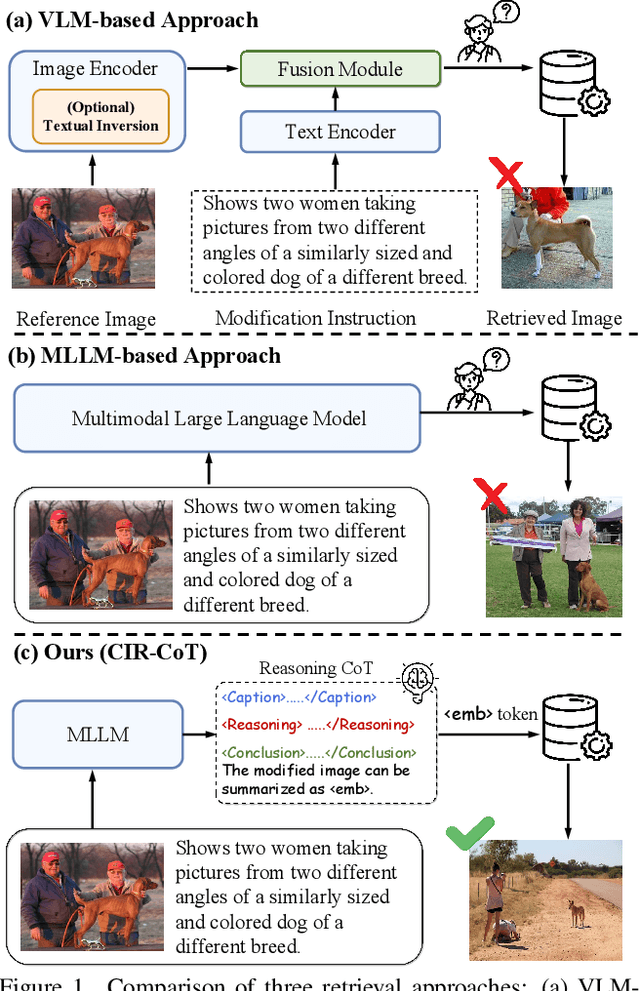 Figure 1 for CIR-CoT: Towards Interpretable Composed Image Retrieval via End-to-End Chain-of-Thought Reasoning