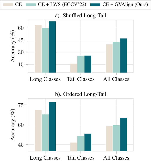 Figure 1 for Robust Feature Learning and Global Variance-Driven Classifier Alignment for Long-Tail Class Incremental Learning