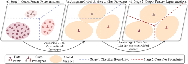 Figure 3 for Robust Feature Learning and Global Variance-Driven Classifier Alignment for Long-Tail Class Incremental Learning