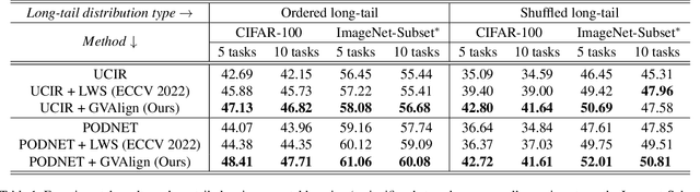 Figure 2 for Robust Feature Learning and Global Variance-Driven Classifier Alignment for Long-Tail Class Incremental Learning