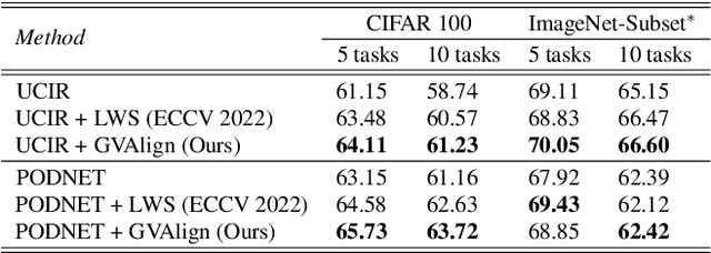Figure 4 for Robust Feature Learning and Global Variance-Driven Classifier Alignment for Long-Tail Class Incremental Learning