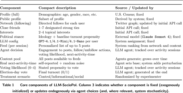 Figure 2 for Simulating and Experimenting with Social Media Mobilization Using LLM Agents