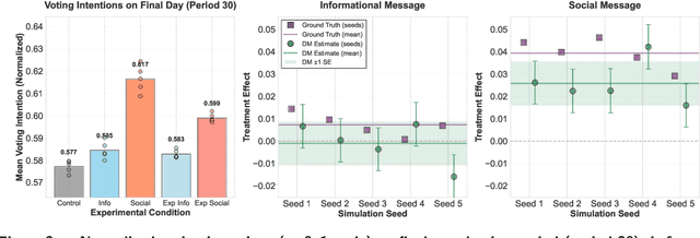Figure 4 for Simulating and Experimenting with Social Media Mobilization Using LLM Agents