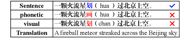 Figure 1 for Unveiling the Impact of Multimodal Features on Chinese Spelling Correction: From Analysis to Design
