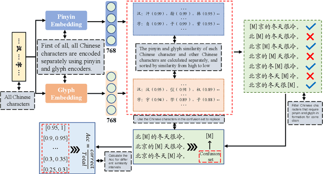 Figure 3 for Unveiling the Impact of Multimodal Features on Chinese Spelling Correction: From Analysis to Design