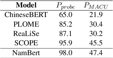 Figure 2 for Unveiling the Impact of Multimodal Features on Chinese Spelling Correction: From Analysis to Design