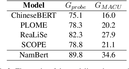 Figure 4 for Unveiling the Impact of Multimodal Features on Chinese Spelling Correction: From Analysis to Design
