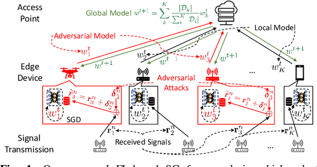 Figure 1 for How Potent are Evasion Attacks for Poisoning Federated Learning-Based Signal Classifiers?