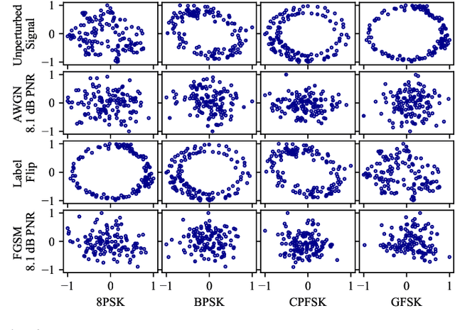Figure 2 for How Potent are Evasion Attacks for Poisoning Federated Learning-Based Signal Classifiers?