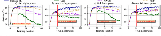 Figure 3 for How Potent are Evasion Attacks for Poisoning Federated Learning-Based Signal Classifiers?