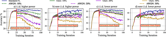 Figure 4 for How Potent are Evasion Attacks for Poisoning Federated Learning-Based Signal Classifiers?