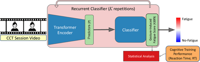 Figure 3 for Recurrent Transformer Encoders for Vision-based Estimation of Fatigue and Engagement in Cognitive Training Sessions