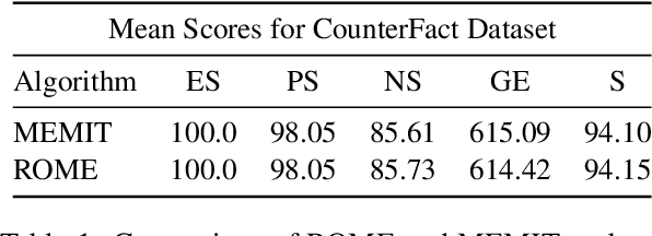 Figure 2 for Is Bigger Edit Batch Size Always Better? -- An Empirical Study on Model Editing with Llama-3