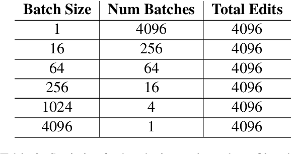 Figure 4 for Is Bigger Edit Batch Size Always Better? -- An Empirical Study on Model Editing with Llama-3