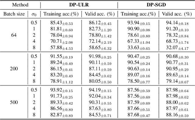 Figure 2 for Forward Learning with Differential Privacy