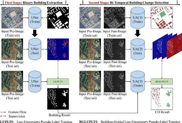Figure 1 for Building-Guided Pseudo-Label Learning for Cross-Modal Building Damage Mapping