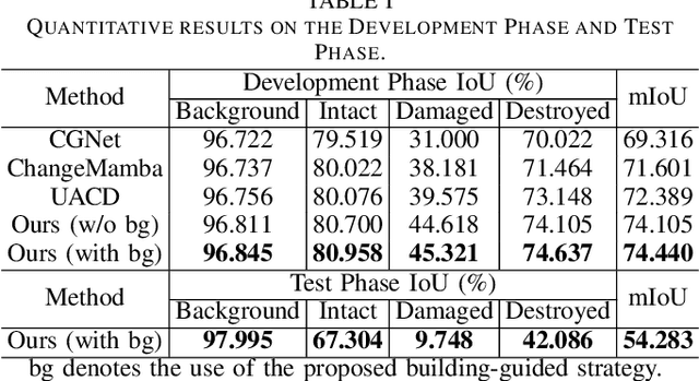 Figure 4 for Building-Guided Pseudo-Label Learning for Cross-Modal Building Damage Mapping