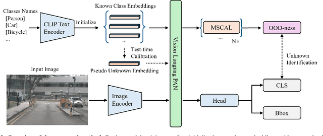 Figure 3 for From Open Vocabulary to Open World: Teaching Vision Language Models to Detect Novel Objects