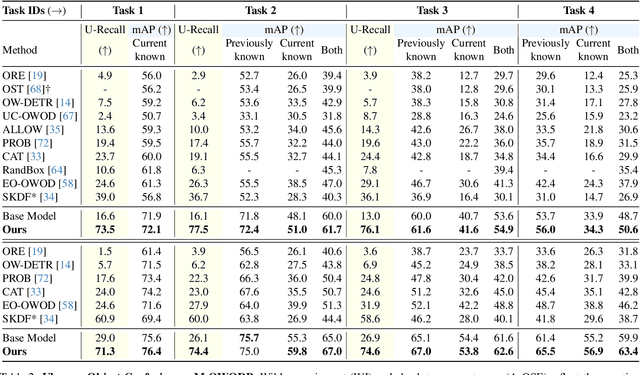 Figure 2 for From Open Vocabulary to Open World: Teaching Vision Language Models to Detect Novel Objects