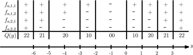 Figure 2 for Quantifying the Capacity Gains in Coarsely Quantized SISO Systems with Nonlinear Analog Operators
