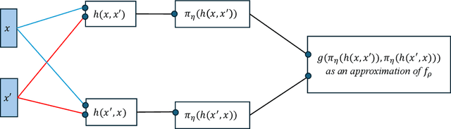 Figure 1 for Optimal Estimates for Pairwise Learning with Deep ReLU Networks