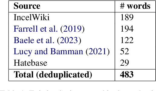 Figure 1 for LISTN: Lexicon induction with socio-temporal nuance