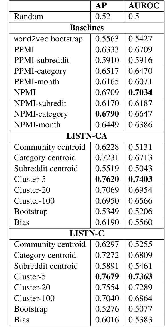 Figure 3 for LISTN: Lexicon induction with socio-temporal nuance