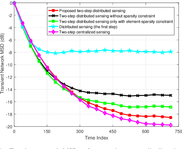 Figure 4 for Networked Integrated Sensing and Communications for 6G Wireless Systems