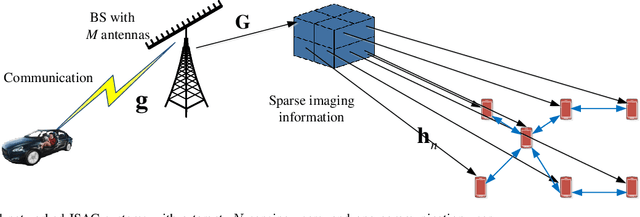 Figure 1 for Networked Integrated Sensing and Communications for 6G Wireless Systems