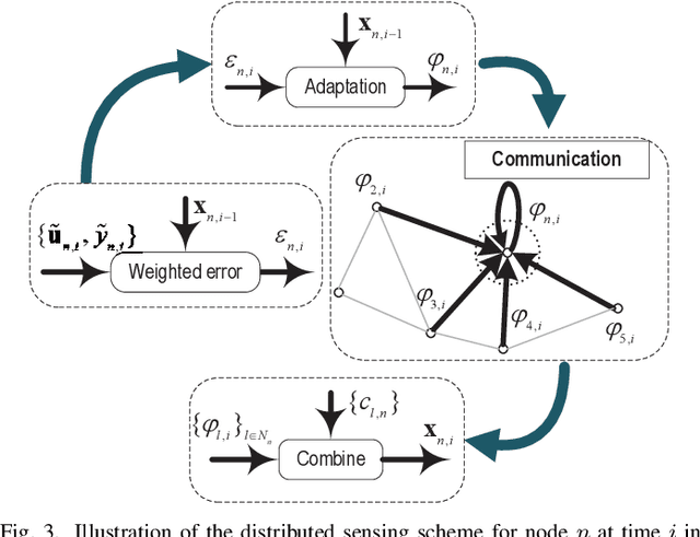 Figure 3 for Networked Integrated Sensing and Communications for 6G Wireless Systems