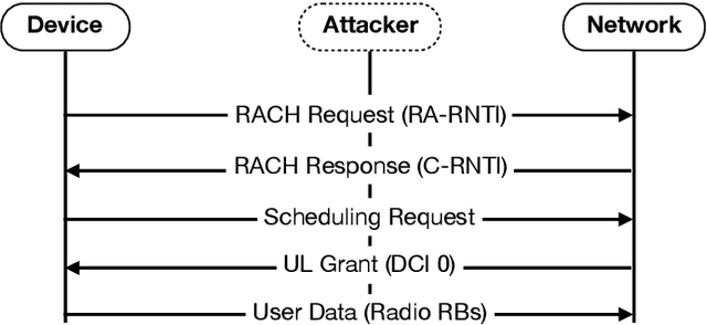 Figure 3 for Characterizing Encrypted Application Traffic through Cellular Radio Interface Protocol