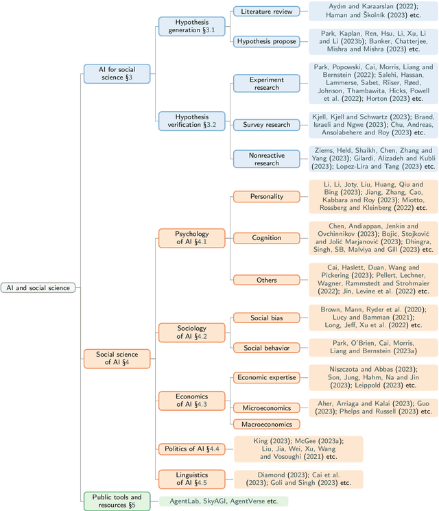 Figure 1 for AI for social science and social science of AI: A Survey