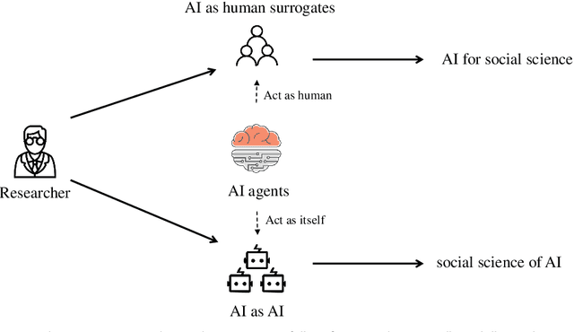 Figure 3 for AI for social science and social science of AI: A Survey