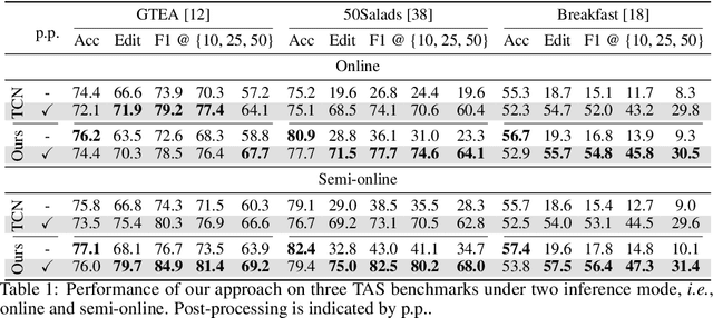 Figure 2 for OnlineTAS: An Online Baseline for Temporal Action Segmentation