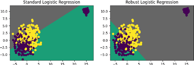 Figure 1 for Asymptotic normality of robust risk minimizers