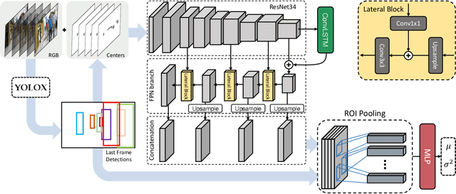 Figure 1 for TrackFlow: Multi-Object Tracking with Normalizing Flows