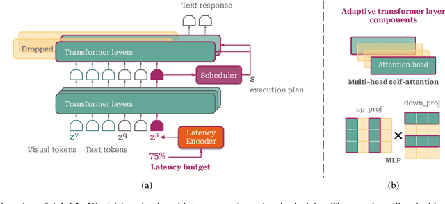 Figure 3 for Learning to Inference Adaptively for Multimodal Large Language Models
