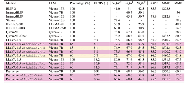 Figure 2 for Learning to Inference Adaptively for Multimodal Large Language Models