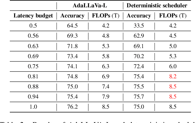 Figure 4 for Learning to Inference Adaptively for Multimodal Large Language Models