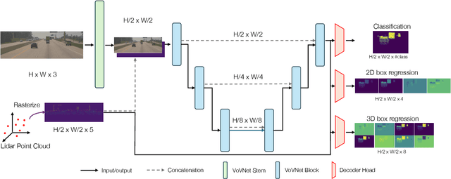 Figure 1 for SpotNet: An Image Centric, Lidar Anchored Approach To Long Range Perception