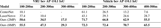 Figure 2 for SpotNet: An Image Centric, Lidar Anchored Approach To Long Range Perception