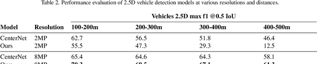 Figure 4 for SpotNet: An Image Centric, Lidar Anchored Approach To Long Range Perception