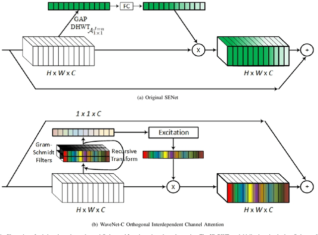Figure 1 for WaveNets: Wavelet Channel Attention Networks